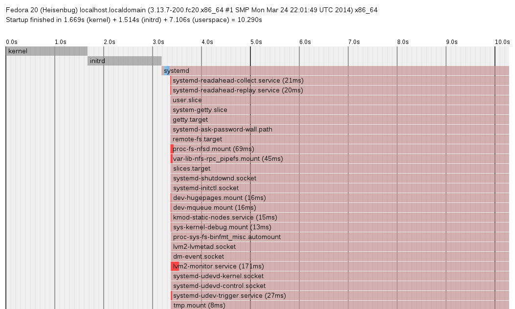 systemd